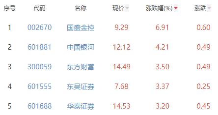 证券板块涨1.79% 国盛金控涨6.91%居首