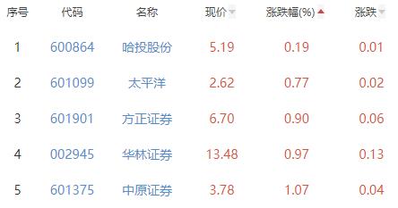 证券板块涨1.79% 国盛金控涨6.91%居首