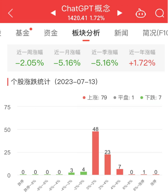 ChatGPT概念板块涨1.72% 福石控股涨8.82%居首