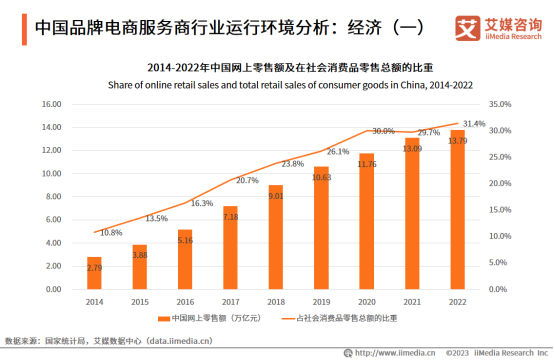 品牌电商数字化转型发展，预计2025年市场规模达4821.6亿元