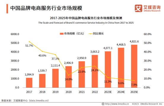 品牌电商数字化转型发展，预计2025年市场规模达4821.6亿元