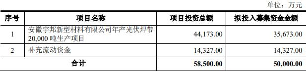 宇邦新材不超5亿可转债获深交所通过 中信建投建功