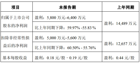 华尔泰上半年净利预降约6成 2021年上市恒泰长财保荐