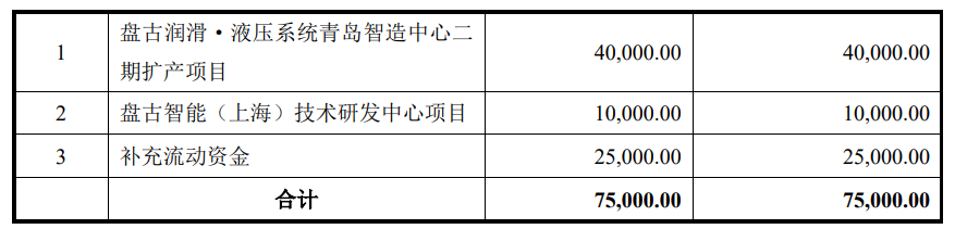 盘古智能上市超募5.4亿元首日涨33% 净利连降2年