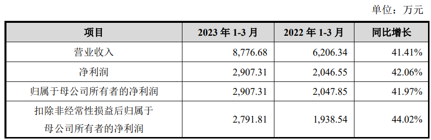 盘古智能上市超募5.4亿元首日涨33% 净利连降2年