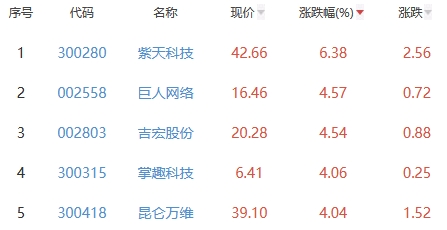 网络游戏板块涨1.33% 紫天科技涨6.38%居首