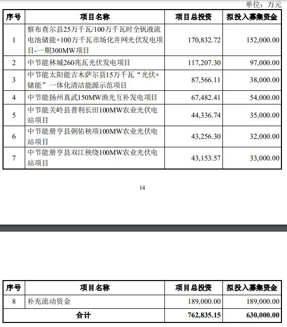 太阳能拟发不超63亿元可转债 2022年定增募59.81亿