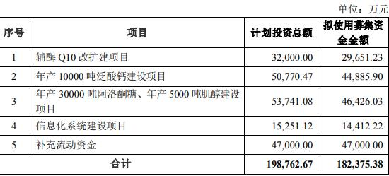 金达威拟发不超18.24亿元可转债 去年净利同比降67%