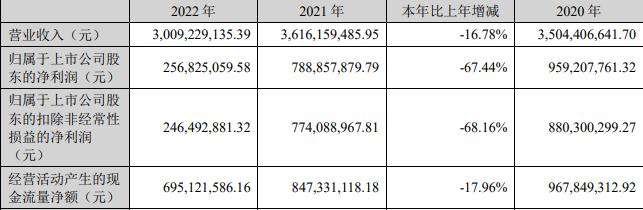 金达威拟发不超18.24亿元可转债 去年净利同比降67%