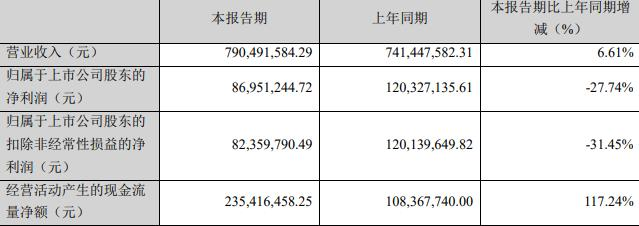 金达威拟发不超18.24亿元可转债 去年净利同比降67%