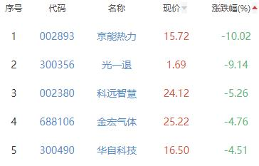 碳中和板块跌0.05% 曙光数创涨12%居首