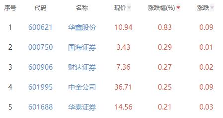 证券板块跌0.38% 华鑫股份涨0.83%居首