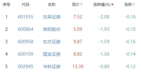 证券板块跌0.38% 华鑫股份涨0.83%居首