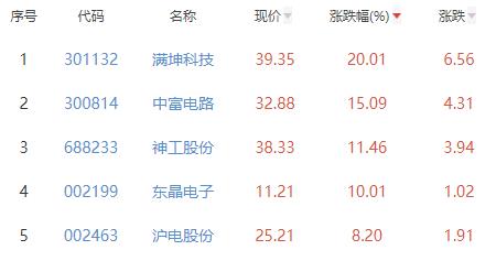 半导体板块涨0.29% 满坤科技涨20.01%居首