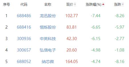 半导体板块涨0.29% 满坤科技涨20.01%居首