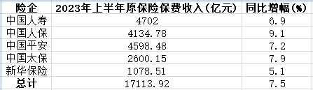 5险企上半年保费增7.5%达1.7万亿 负债端重回高增长