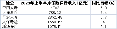 5险企上半年保费增7.5%达1.7万亿 负债端重回高增长