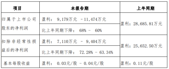 华林证券上半年净利预降68%至60% 股价跌1.35%