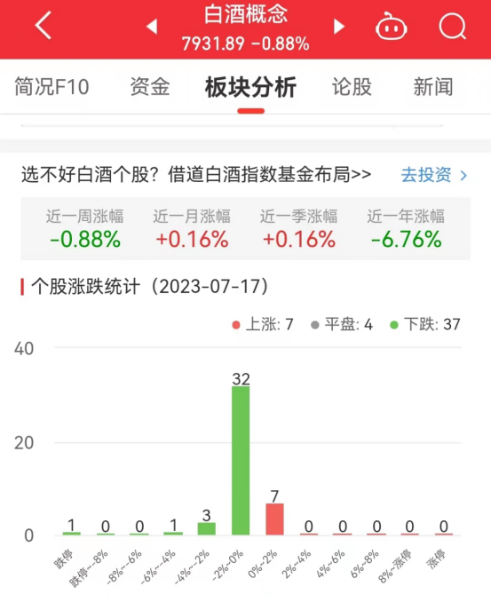 白酒概念板块跌0.88% 江中药业涨1.94%居首
