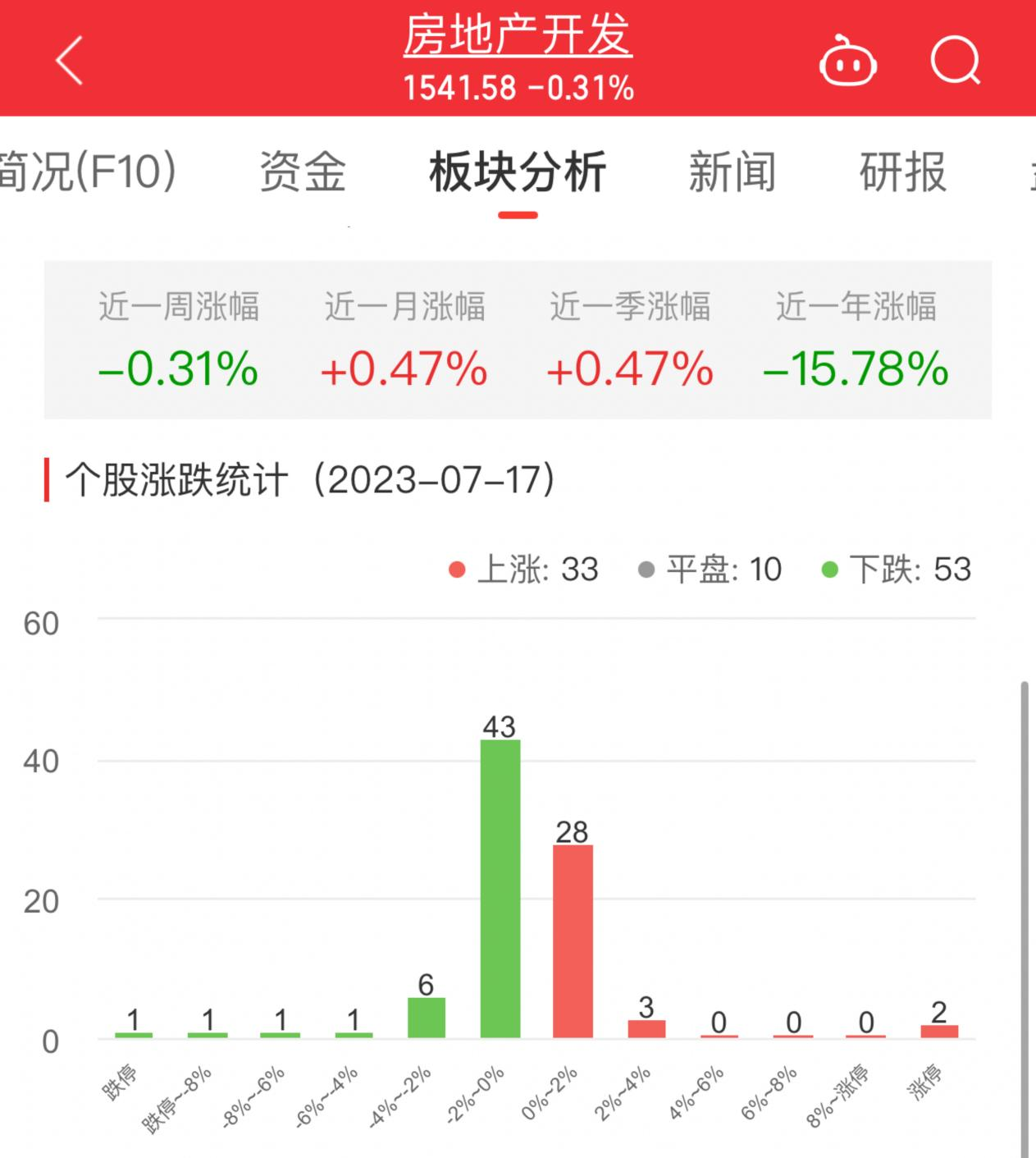 房地产开发板块跌0.31% 荣盛发展涨10%居首