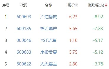 房地产开发板块跌0.31% 荣盛发展涨10%居首