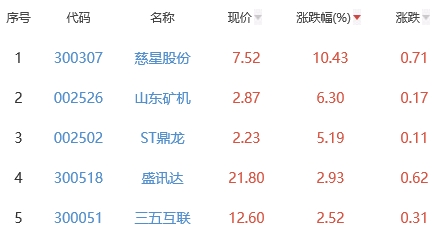 网络游戏板块跌1.03% 慈星股份涨10.43%居首