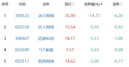 网络游戏板块跌1.03% 慈星股份涨10.43%居首