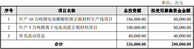 丰元股份拟定增募资不超20亿元 近2年2募资共13.9亿元