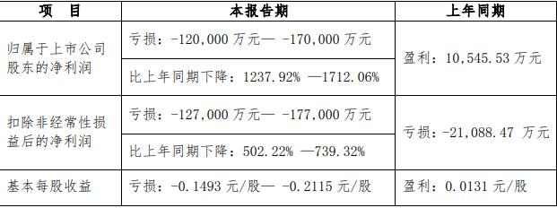 华侨城A跌0.9% 上半年预亏12亿到17亿同比由盈转亏