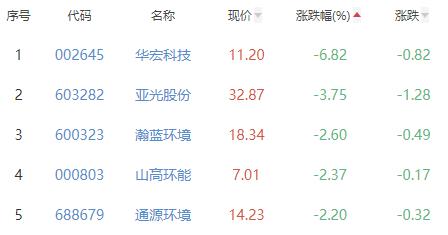 环保板块涨1.16% 国泰环保涨20%居首