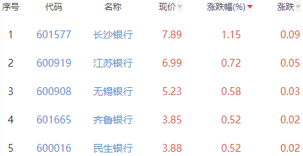 银行板块跌0.35% 长沙银行涨1.15%居首