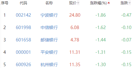 银行板块跌0.35% 长沙银行涨1.15%居首