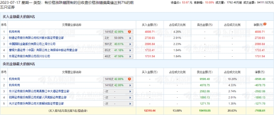 汇顶科技涨停 机构净卖出9666万元