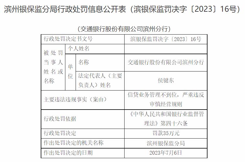 交通银行滨州分行违规被罚 信贷业务管理不到位等