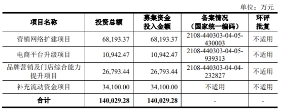 周六福依赖加盟模式 业绩连升去年经营现金净额降7成