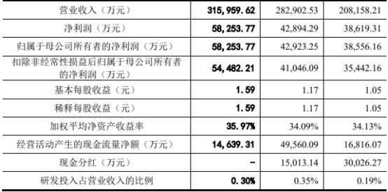 周六福依赖加盟模式 业绩连升去年经营现金净额降7成