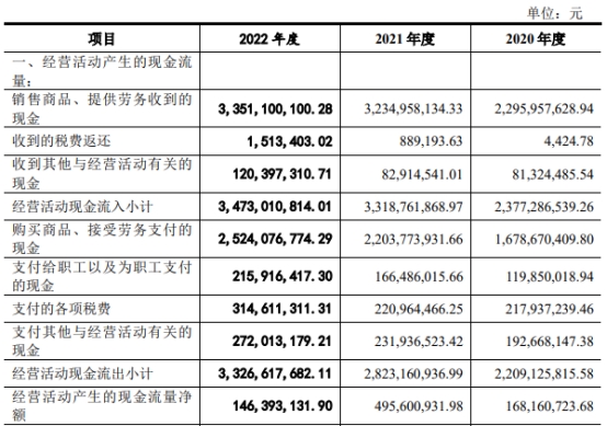 周六福依赖加盟模式 业绩连升去年经营现金净额降7成