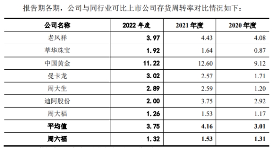 周六福依赖加盟模式 业绩连升去年经营现金净额降7成