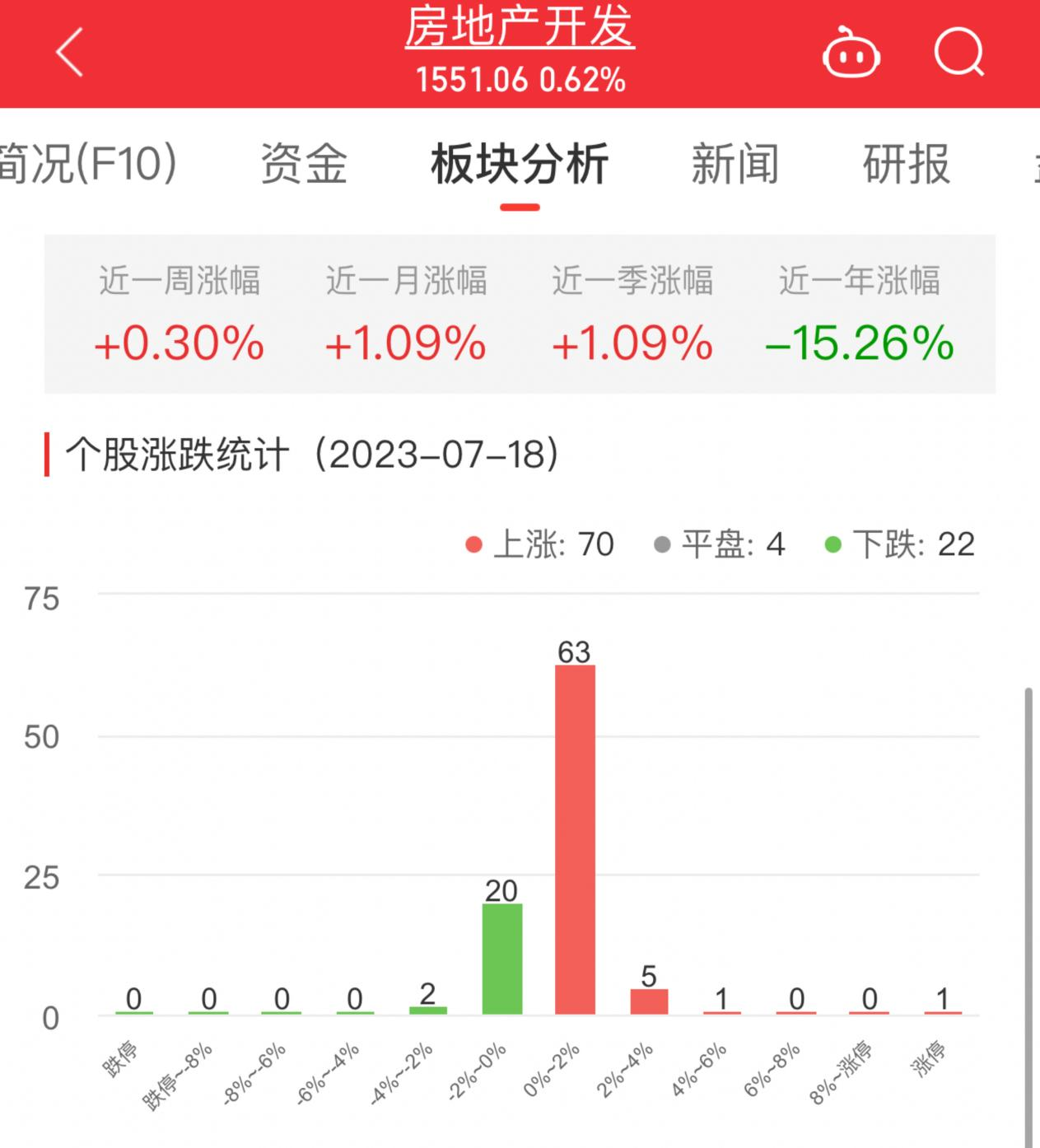 房地产开发板块涨0.62% *ST泛海涨5.46%居首