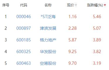 房地产开发板块涨0.62% *ST泛海涨5.46%居首