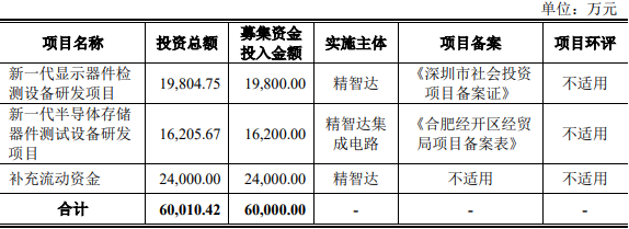 精智达上市首日涨64% 超募3.9亿去年净利降现金流负