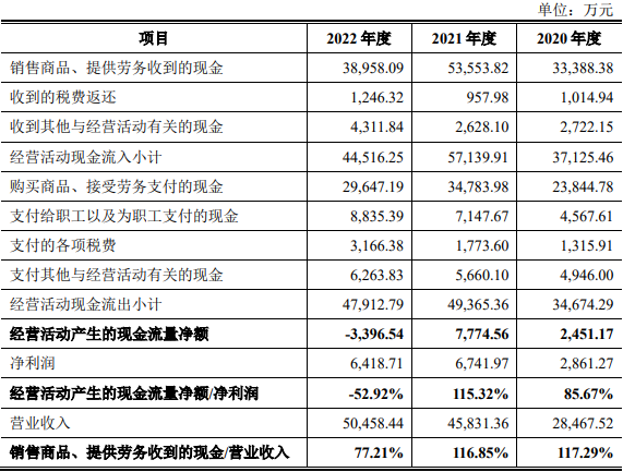 精智达上市首日涨64% 超募3.9亿去年净利降现金流负