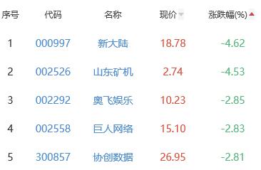 网络游戏板块跌0.78% 慈星股份涨17.69%居首