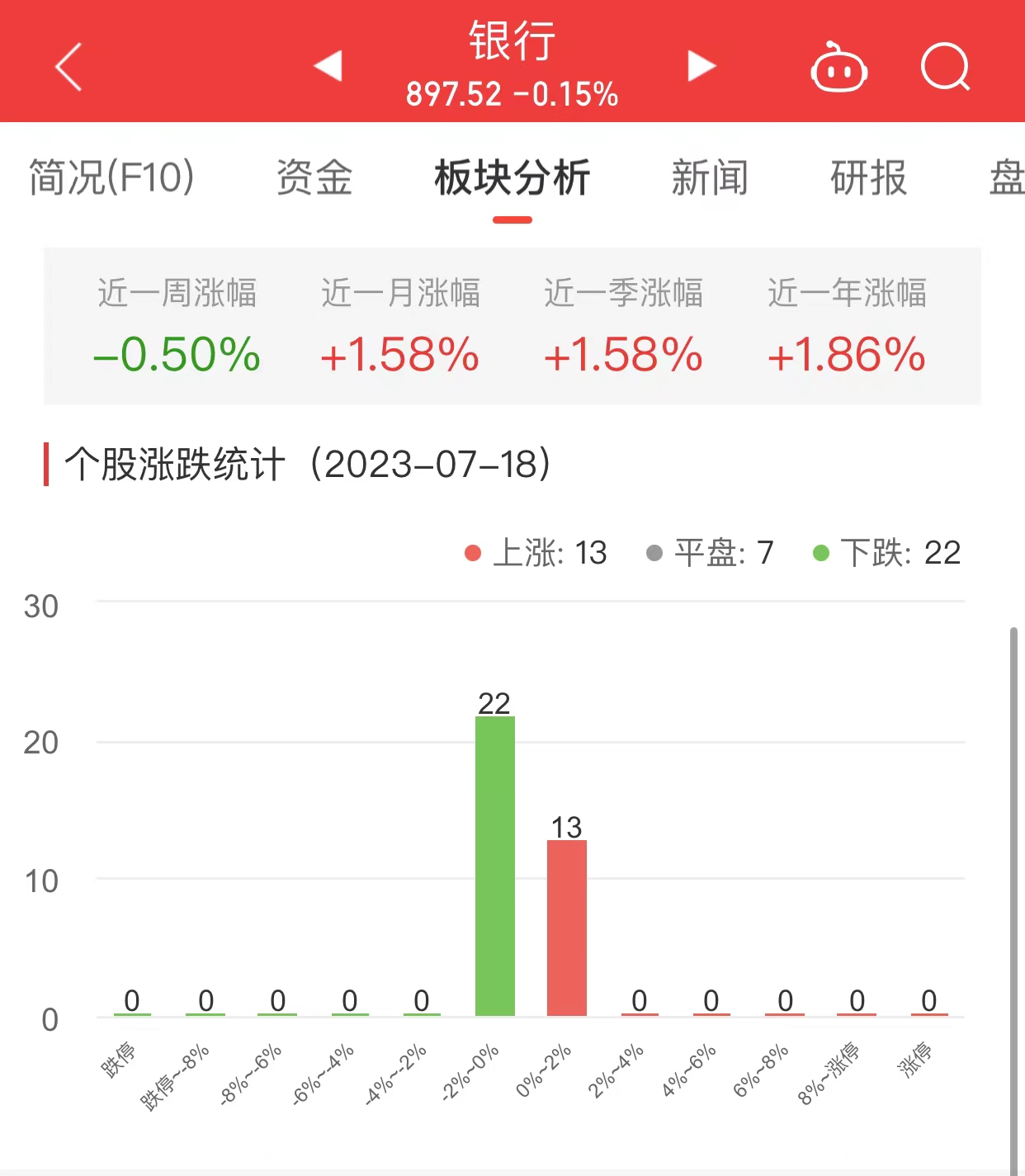 银行板块跌0.15% 瑞丰银行涨0.97%居首