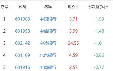银行板块跌0.15% 瑞丰银行涨0.97%居首