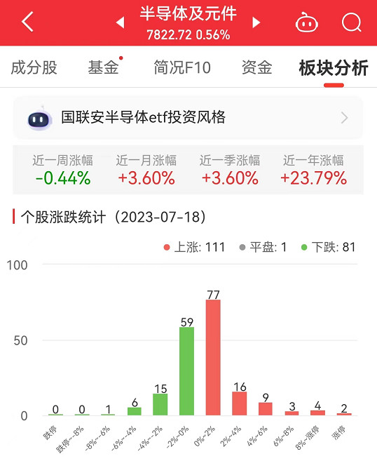 半导体板块涨0.56% 中富电路涨13.49%居首