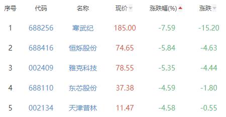 半导体板块涨0.56% 中富电路涨13.49%居首