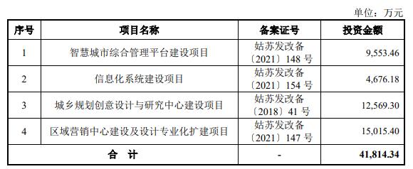 苏州规划上市首日涨48% 募5.8亿经营现金净额连降2年