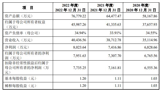 苏州规划上市首日涨48% 募5.8亿经营现金净额连降2年