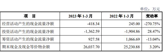 苏州规划上市首日涨48% 募5.8亿经营现金净额连降2年